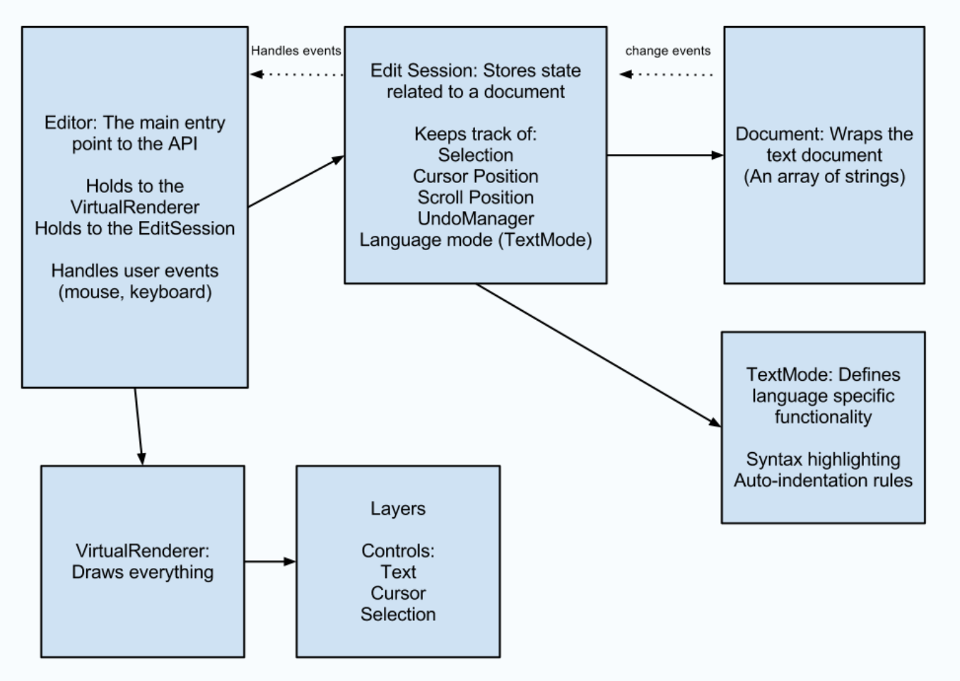 ER diagram of Ace