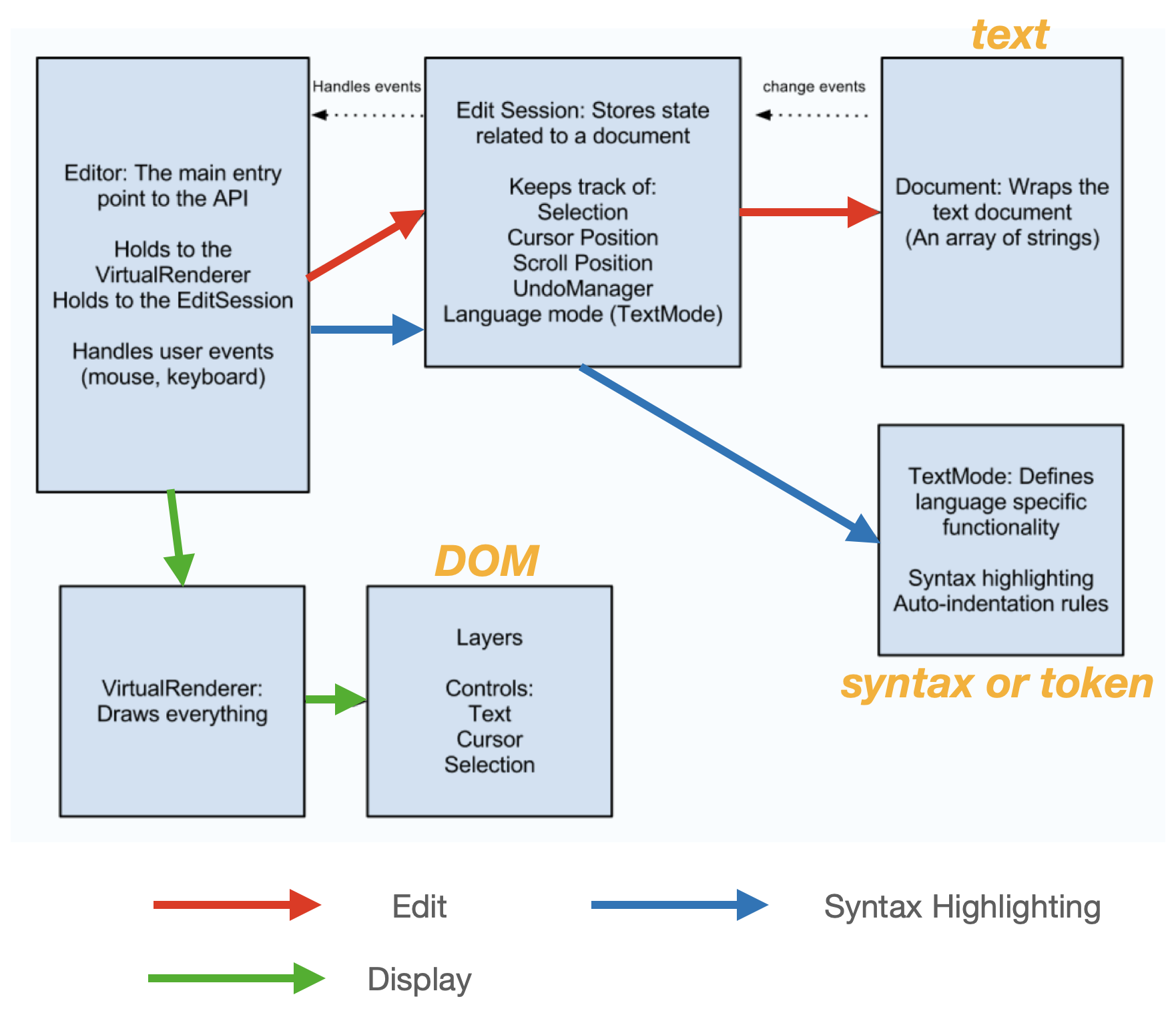 ER diagram with functional specs and data